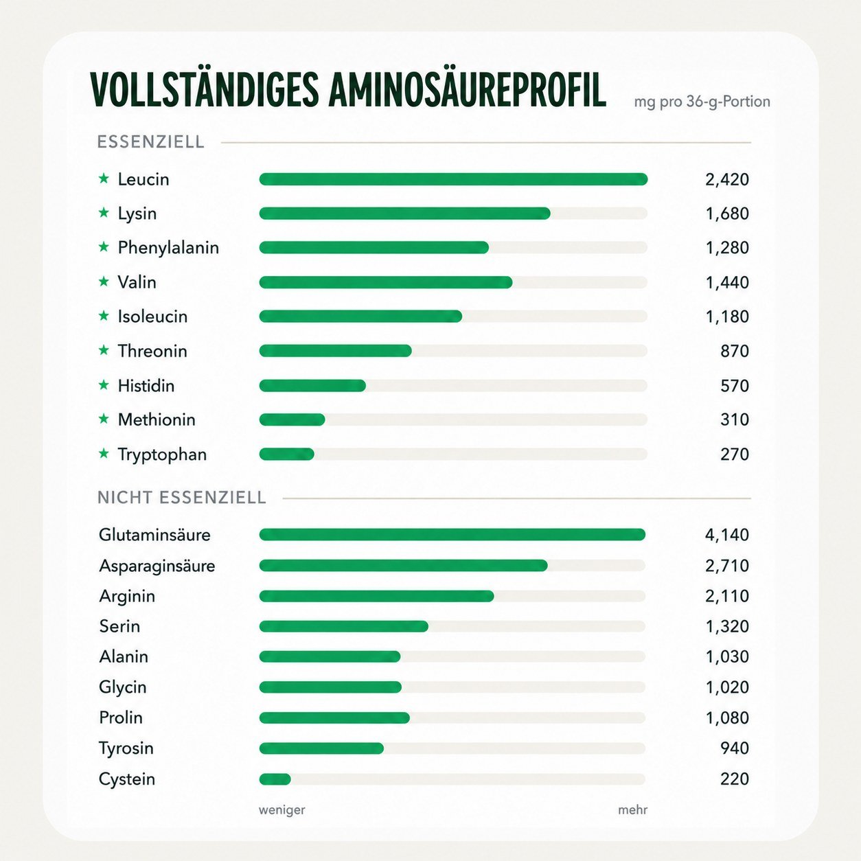 Vollständiges Aminosäureprofil von Perform Protein (mg pro 36-g-Portion)